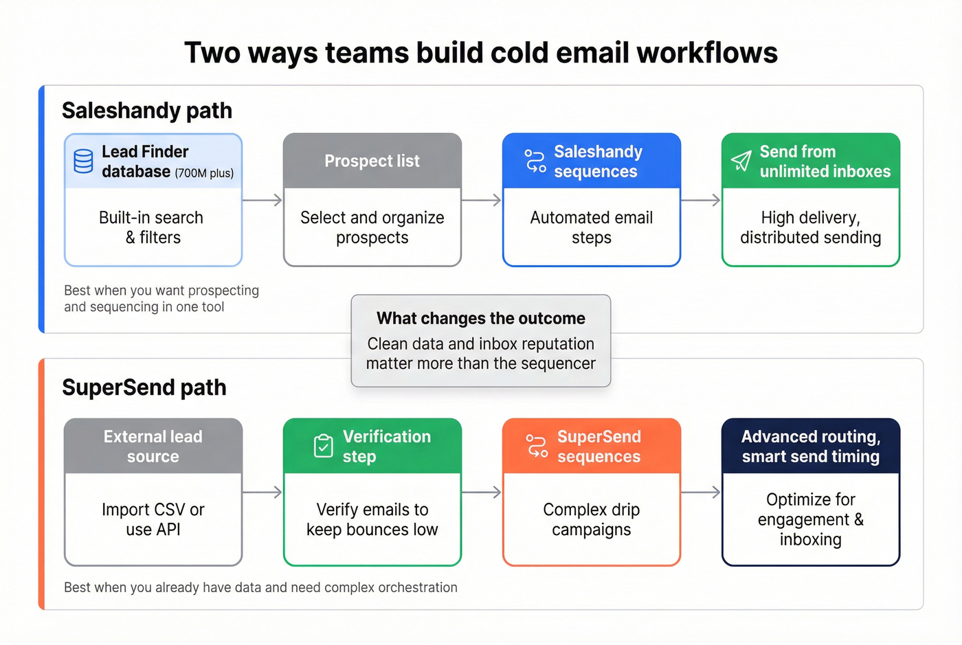 Workflow diagram showing data source to sequencer paths