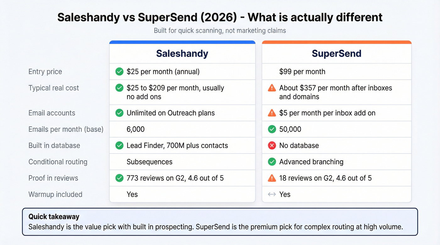 Side by side comparison of Saleshandy vs SuperSend