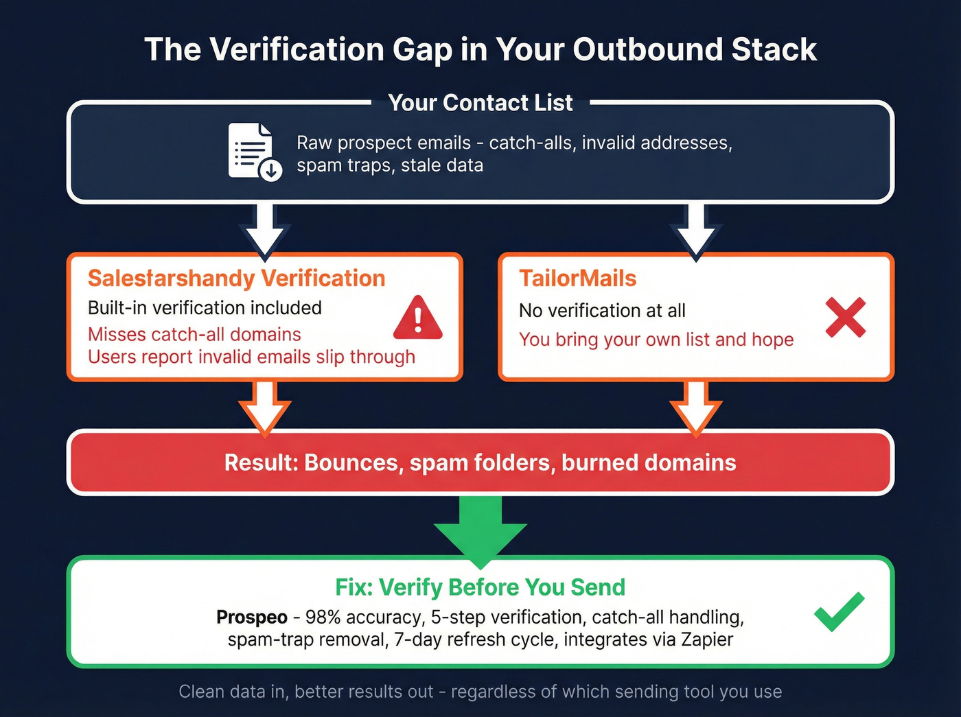 Email verification gap and Prospeo solution flow