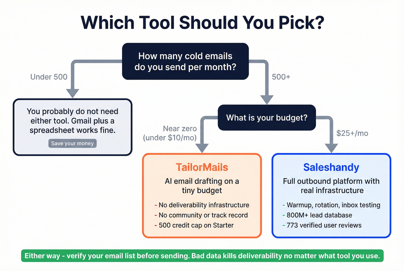 Decision tree for choosing Saleshandy or TailorMails