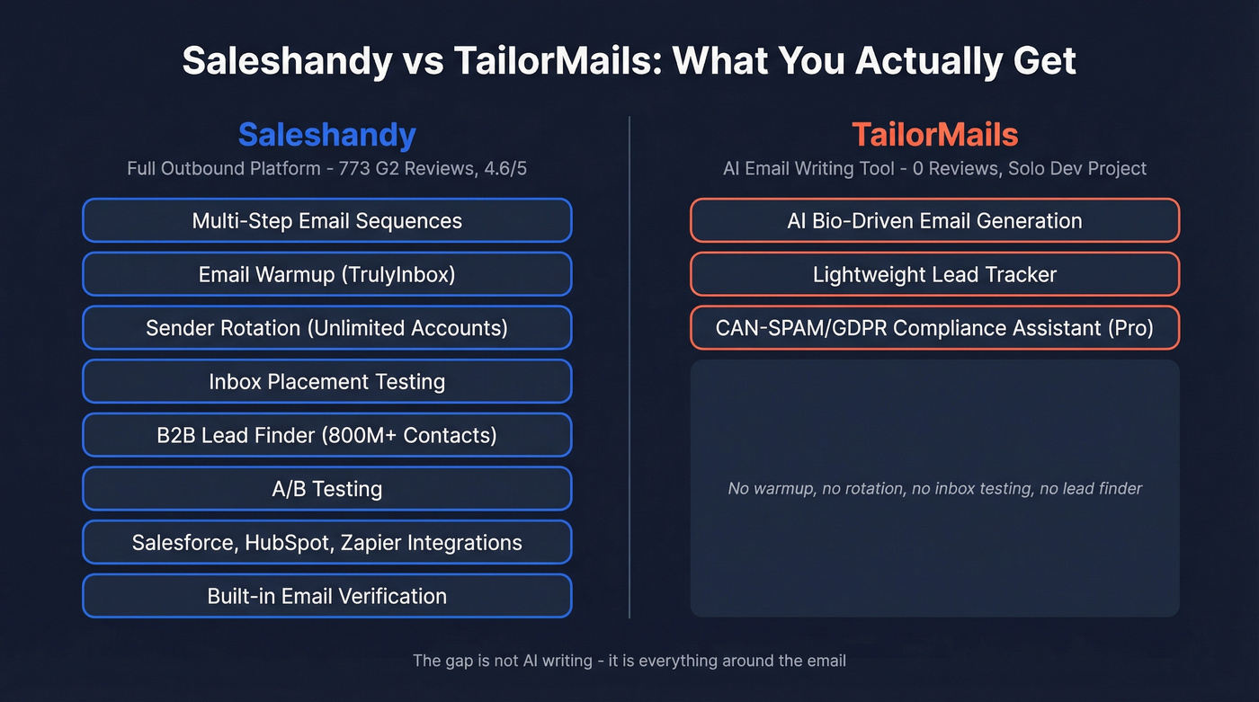 Saleshandy vs TailorMails platform scope comparison