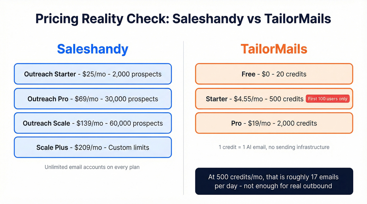 Saleshandy vs TailorMails pricing and volume comparison
