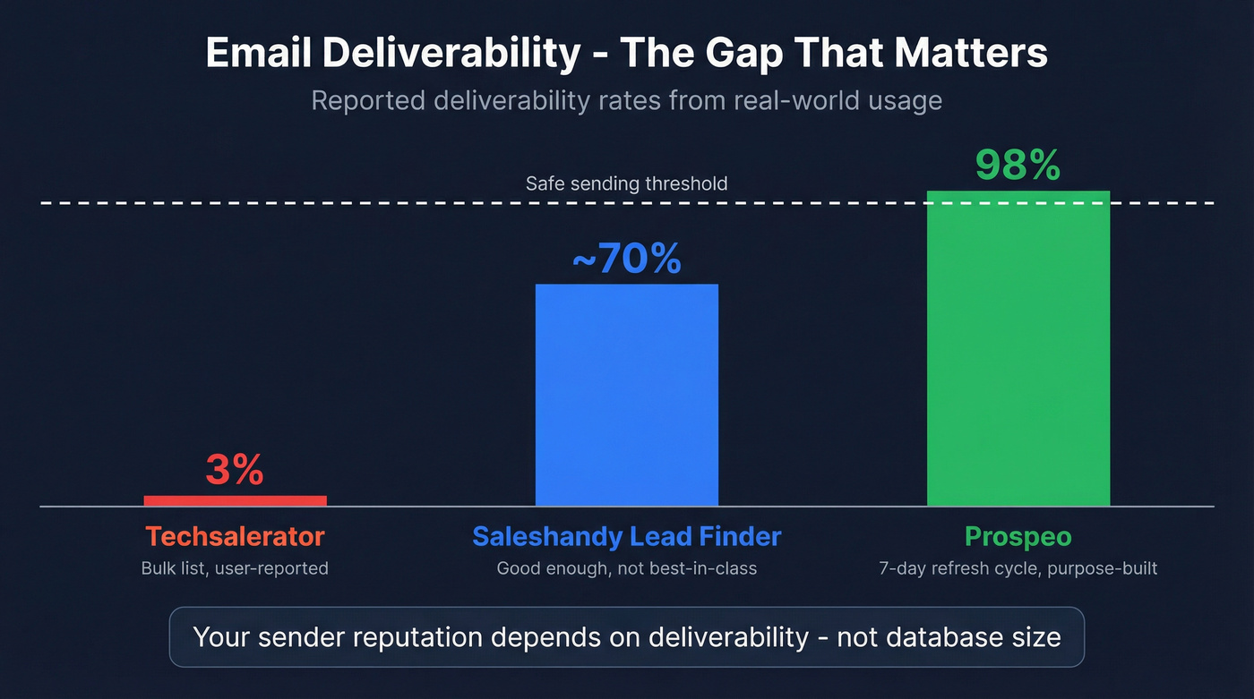 Email deliverability comparison across three platforms