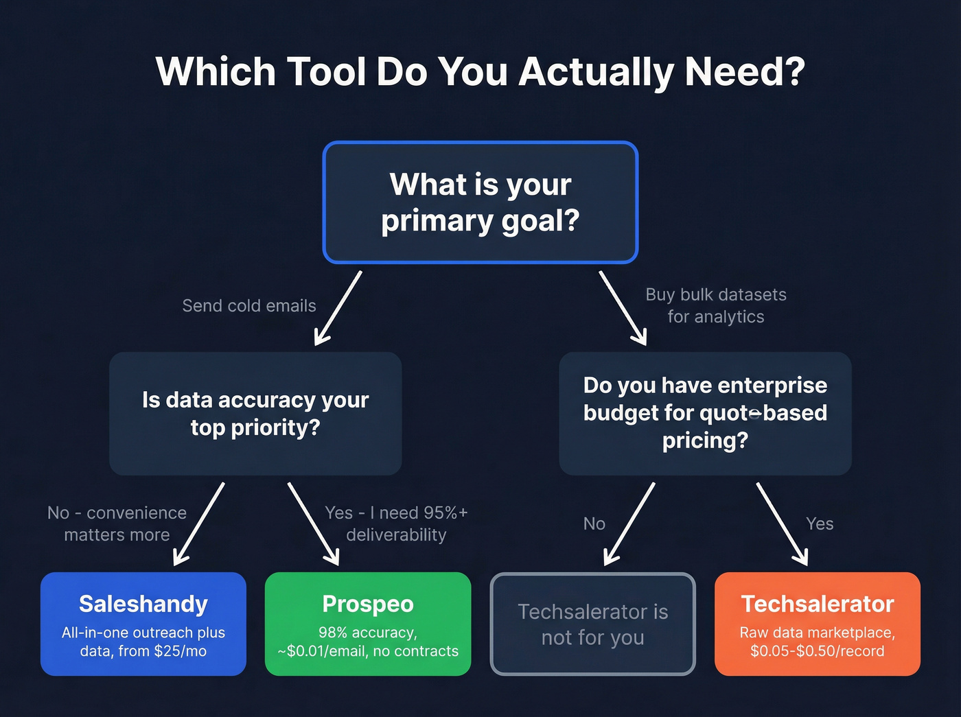 Decision flowchart for choosing the right tool