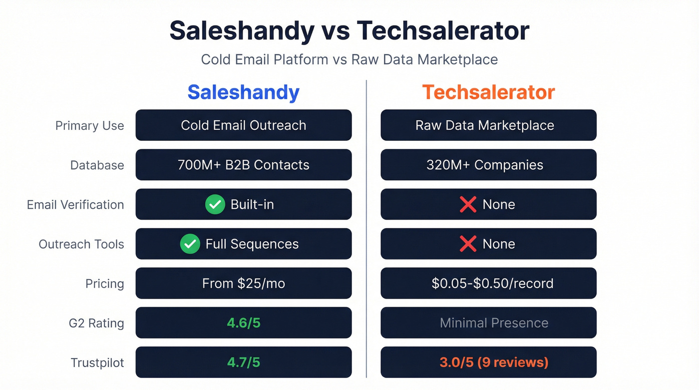Saleshandy vs Techsalerator side-by-side feature comparison