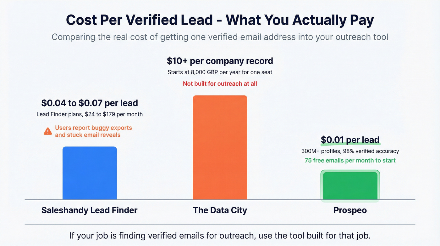 Cost per lead comparison across all three tools