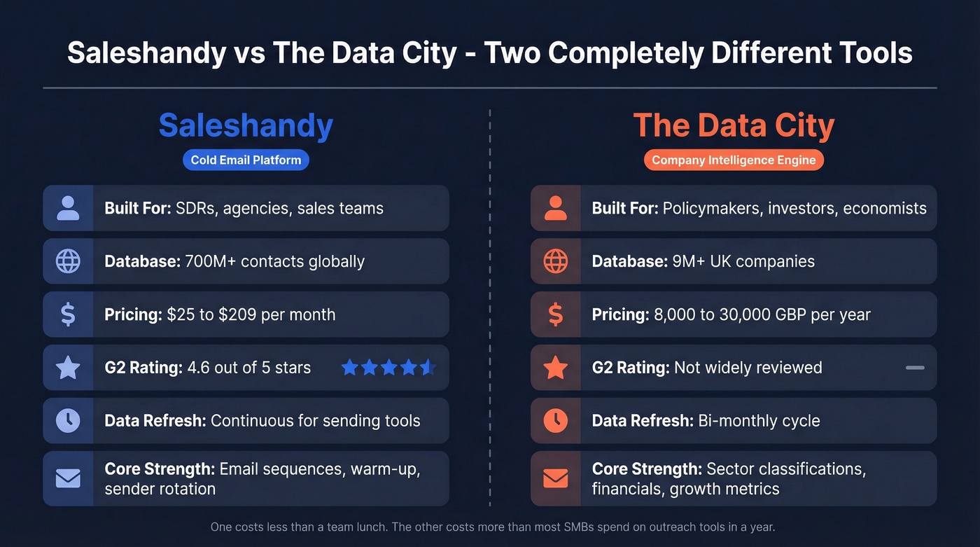 Saleshandy vs The Data City head-to-head comparison