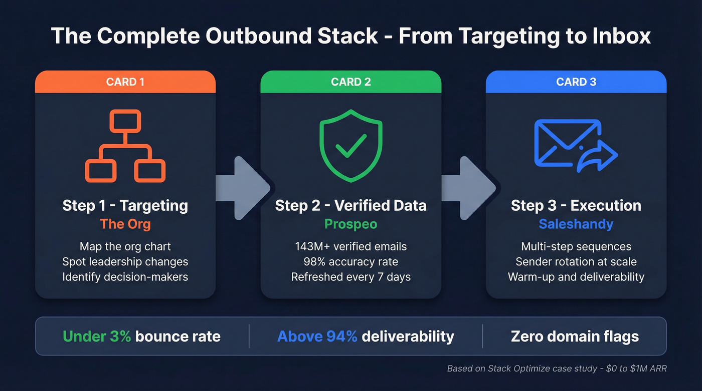 Three-layer outbound stack showing targeting, data, and execution