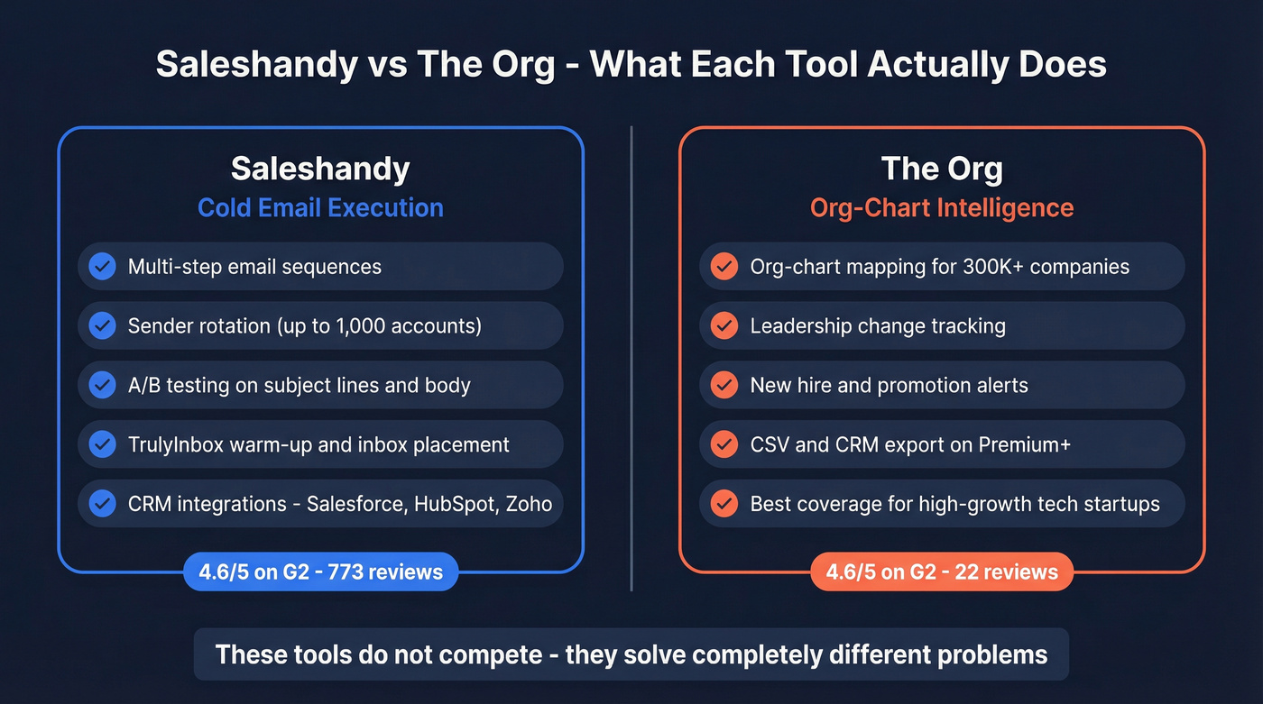 Saleshandy vs The Org core function comparison