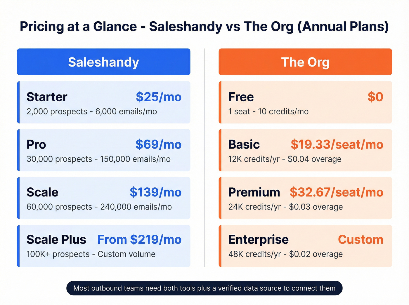 Side-by-side pricing tiers for Saleshandy and The Org