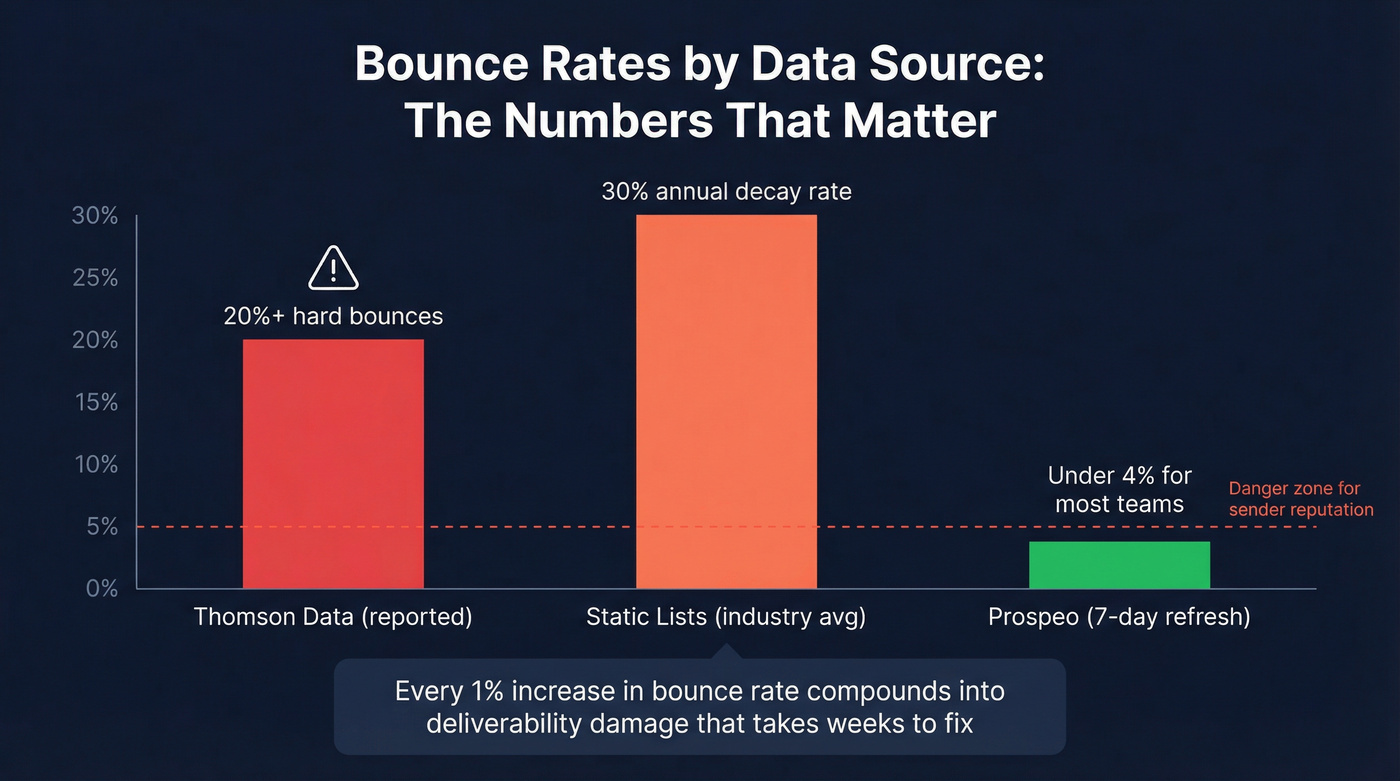 Bounce rate comparison across data sources