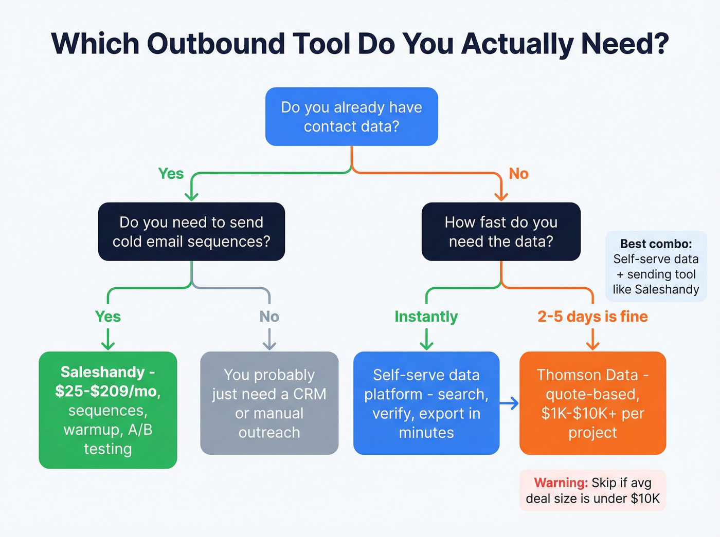 Decision tree for choosing the right outbound tool
