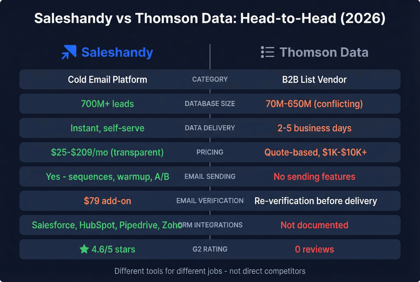 Saleshandy vs Thomson Data head-to-head feature comparison