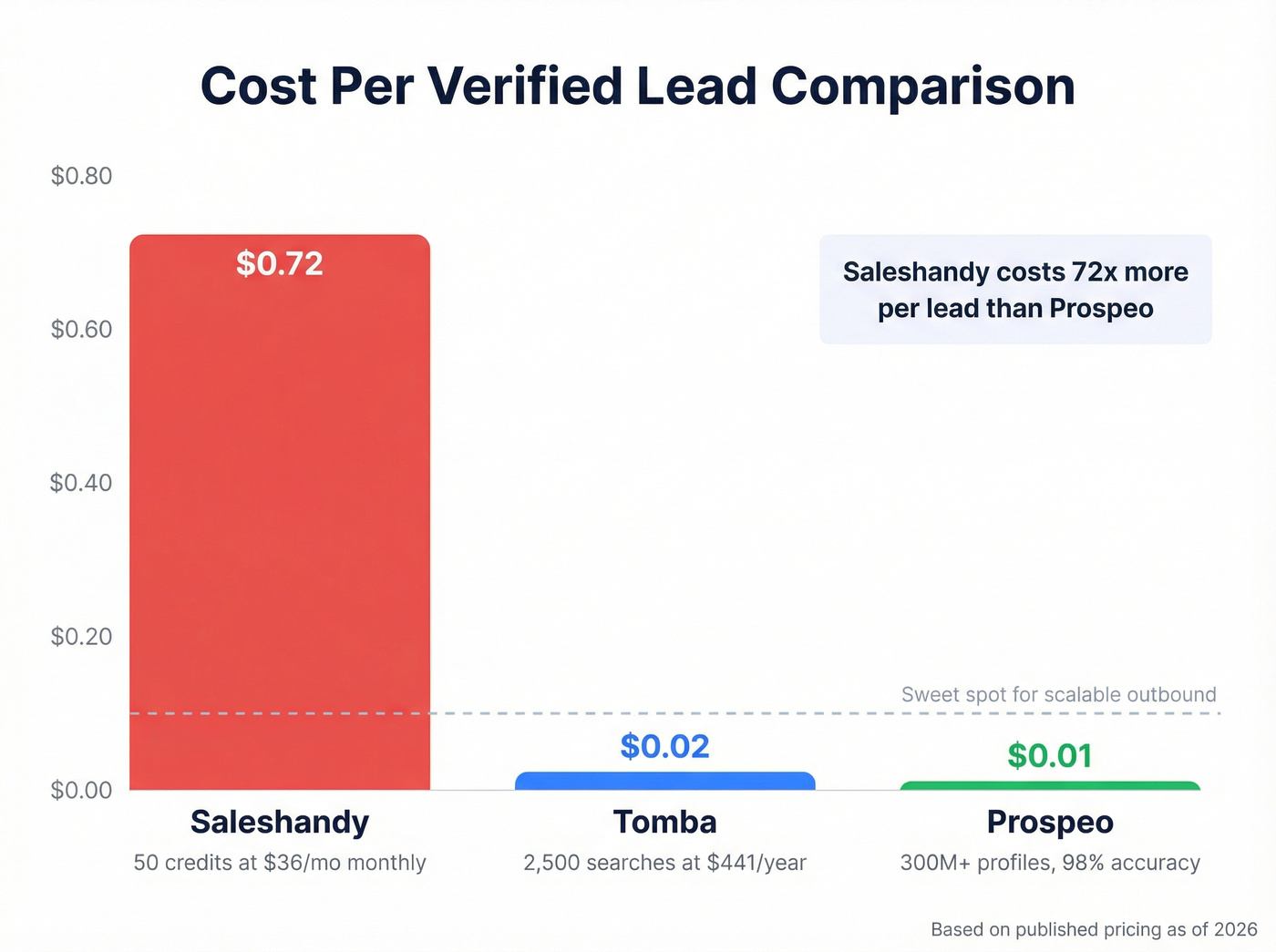 Cost per lead comparison across Saleshandy Tomba and Prospeo