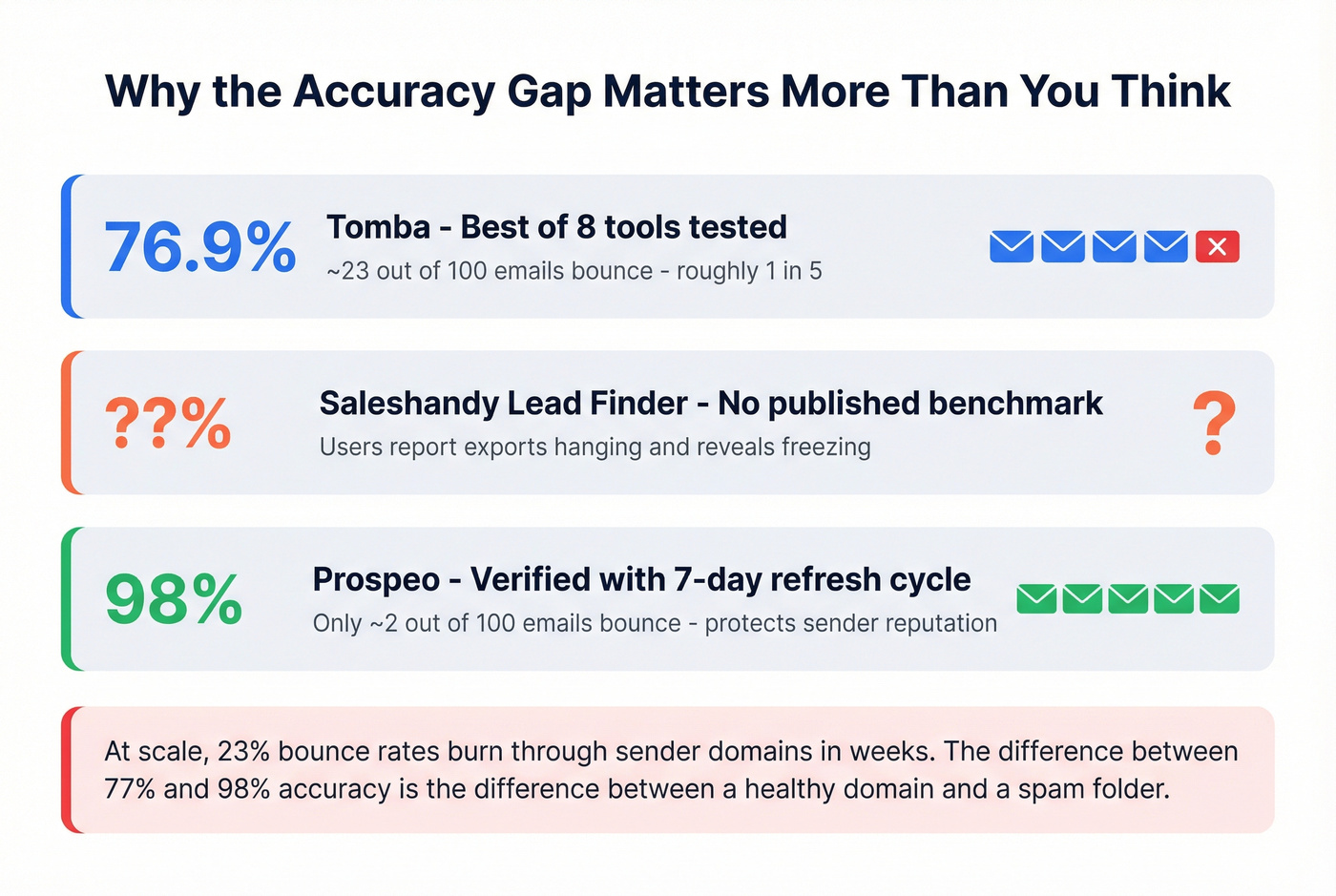 Email accuracy rates comparison with bounce impact