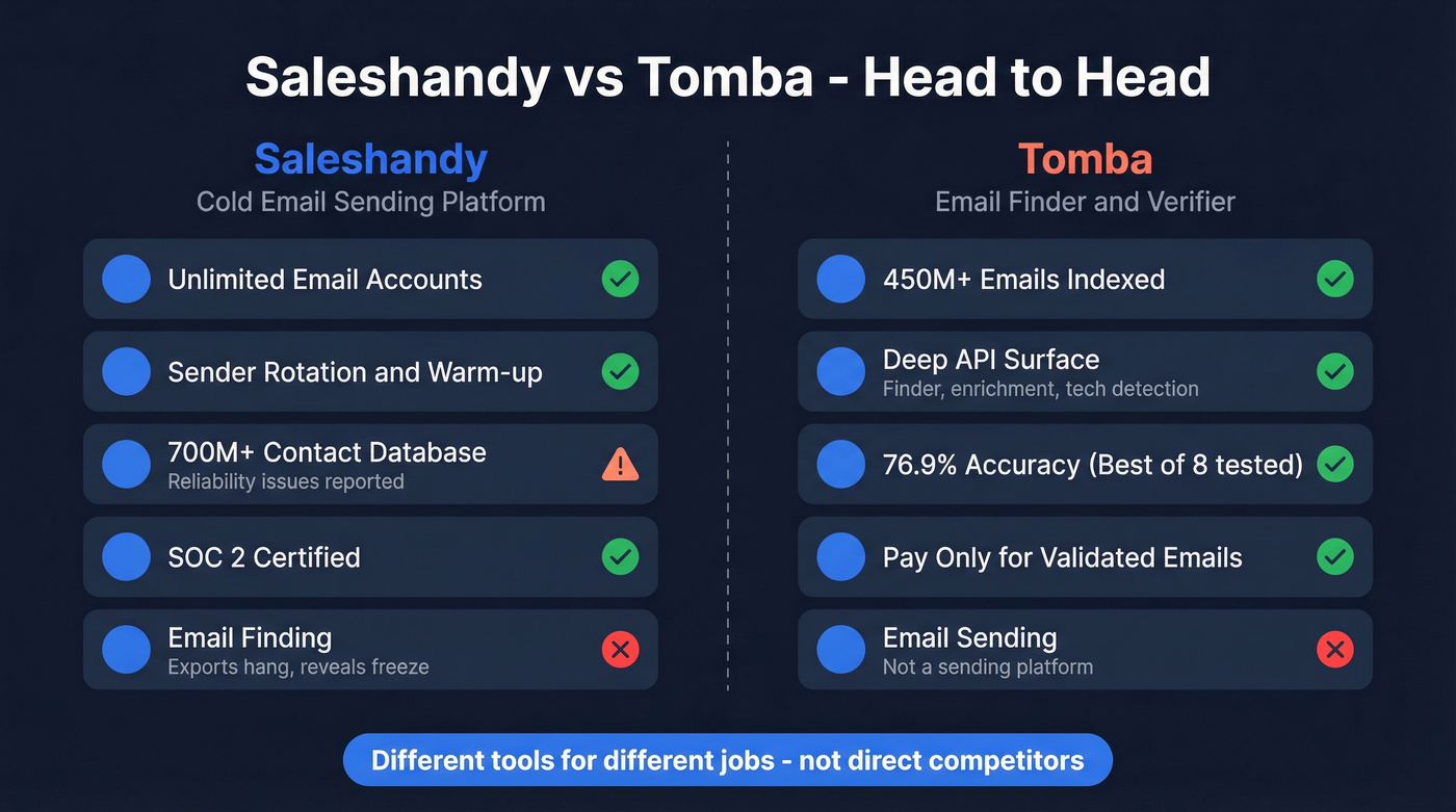 Saleshandy vs Tomba head-to-head comparison diagram