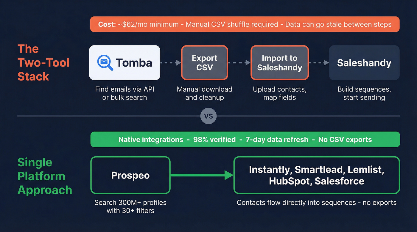 Two-tool stack vs single platform workflow comparison
