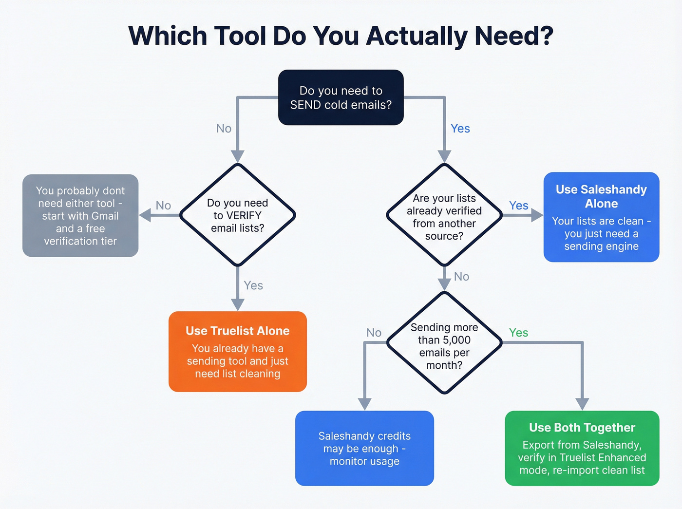 Decision flowchart for choosing Saleshandy, Truelist, or both