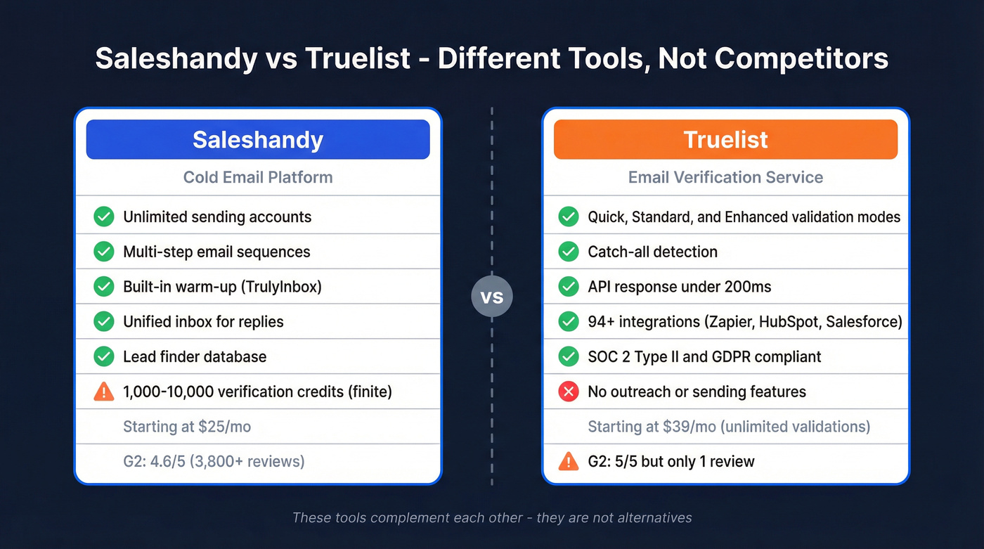 Saleshandy vs Truelist head-to-head feature comparison diagram