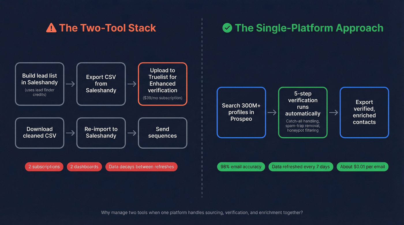 Two-tool stack workflow vs single-platform Prospeo workflow