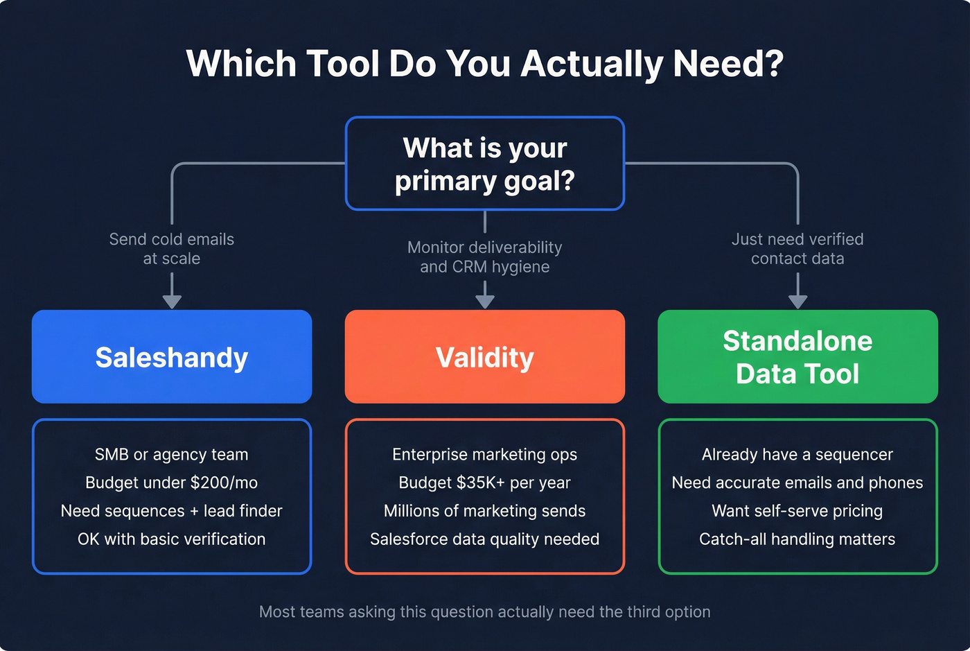 Decision flowchart for choosing Saleshandy, Validity, or neither