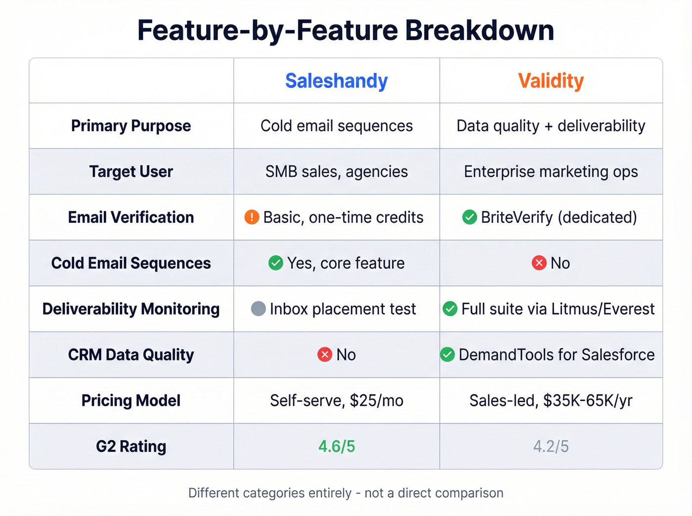 Feature matrix comparing Saleshandy and Validity capabilities