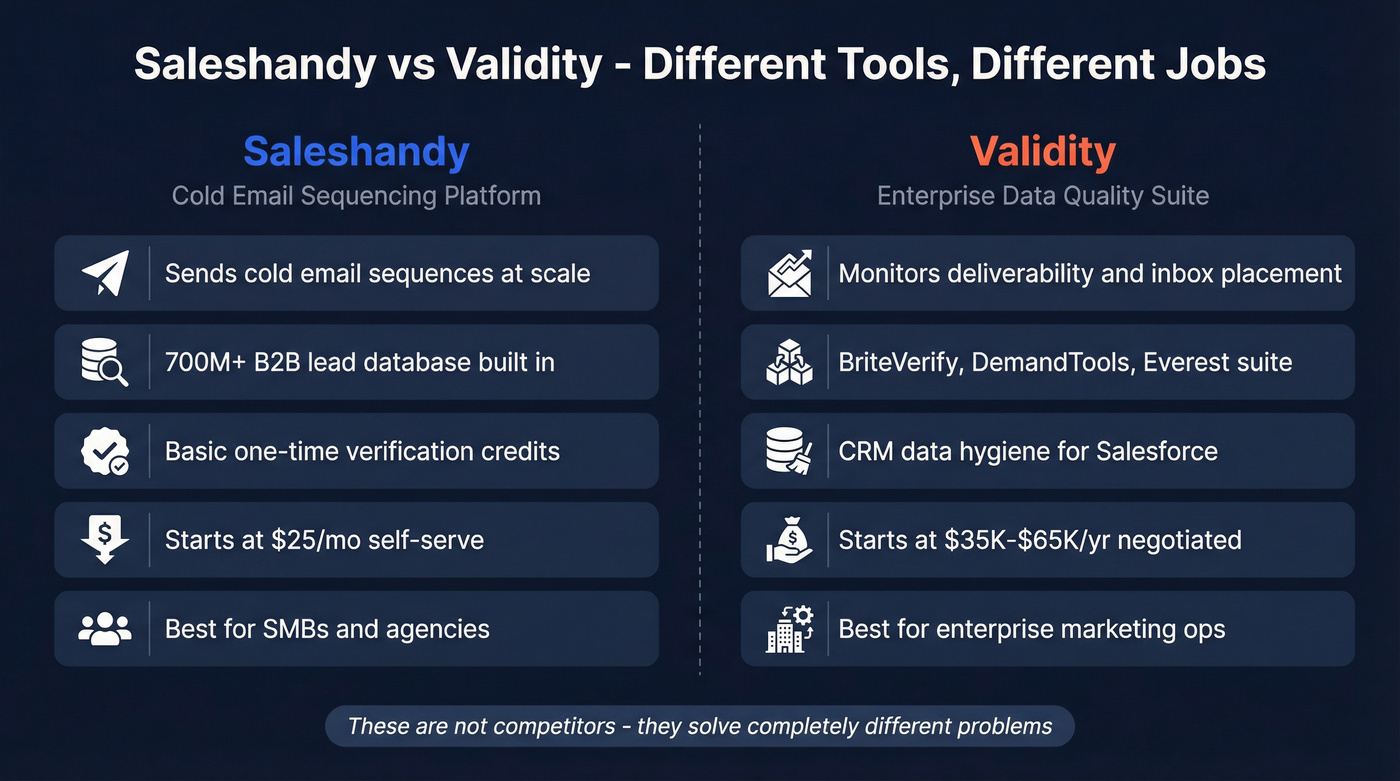 Saleshandy vs Validity head-to-head comparison diagram