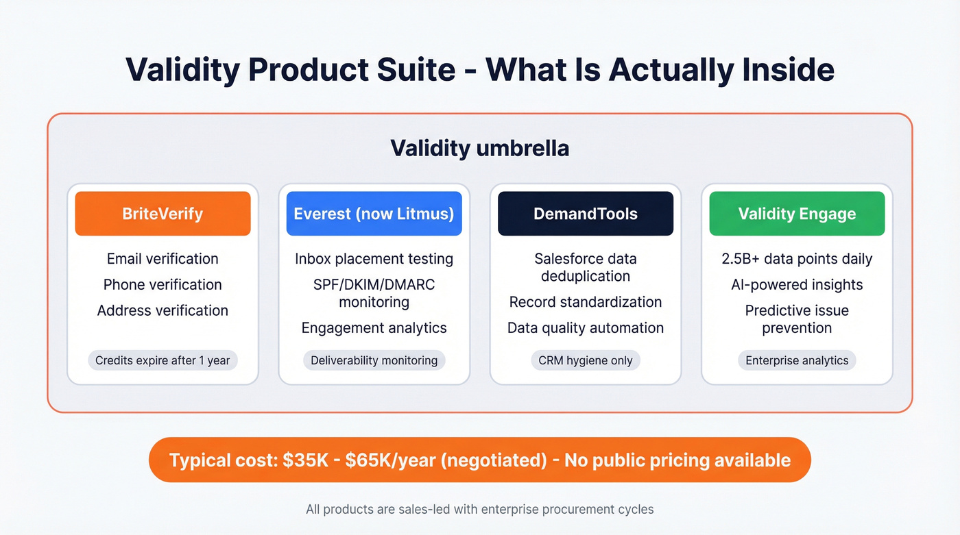 Validity product suite architecture showing all sub-products