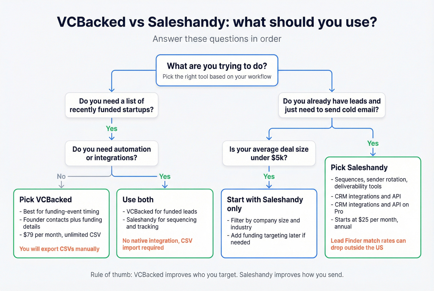 Decision map for choosing VCBacked, Saleshandy, or both