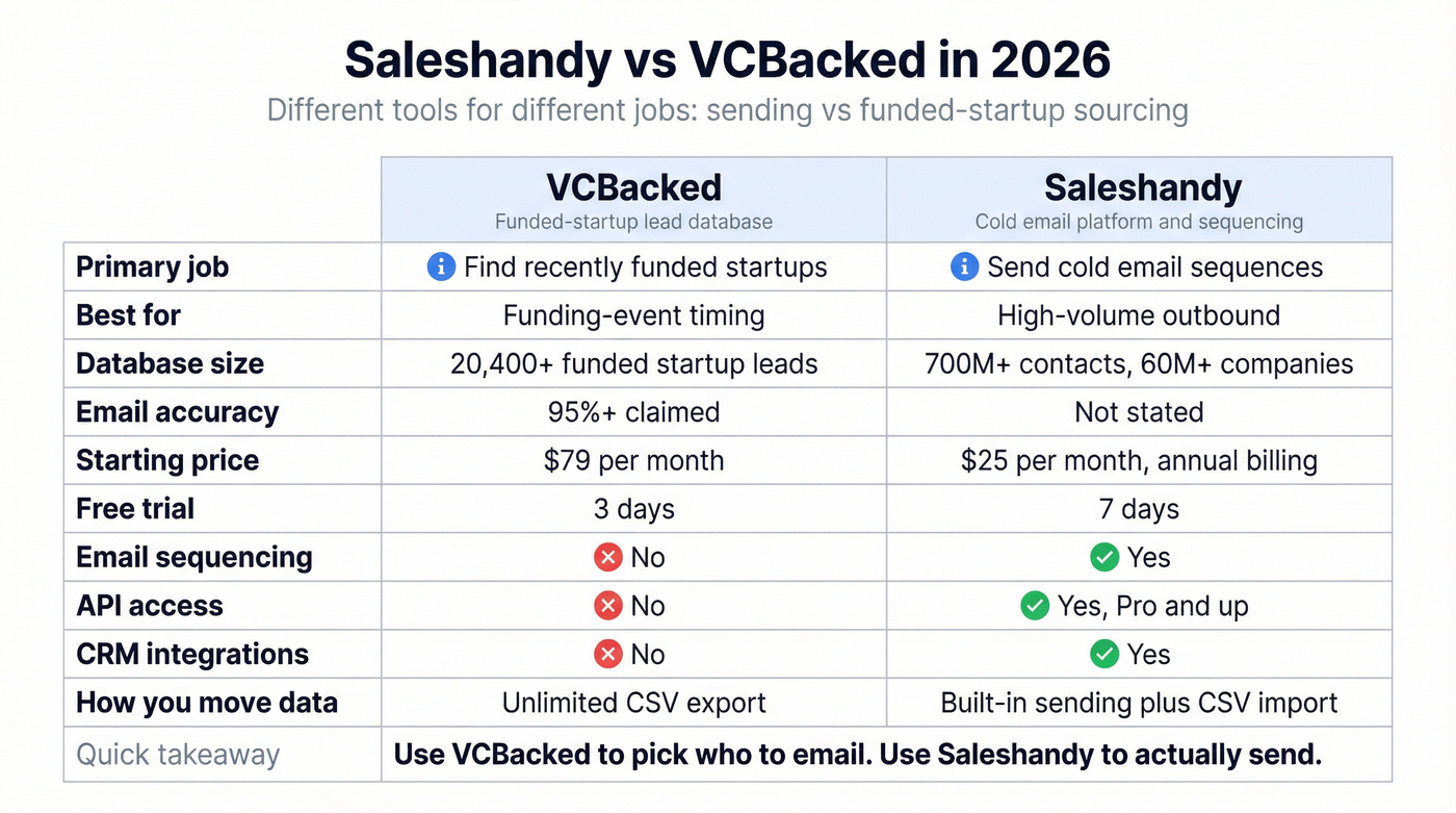 Side by side comparison of VCBacked vs Saleshandy