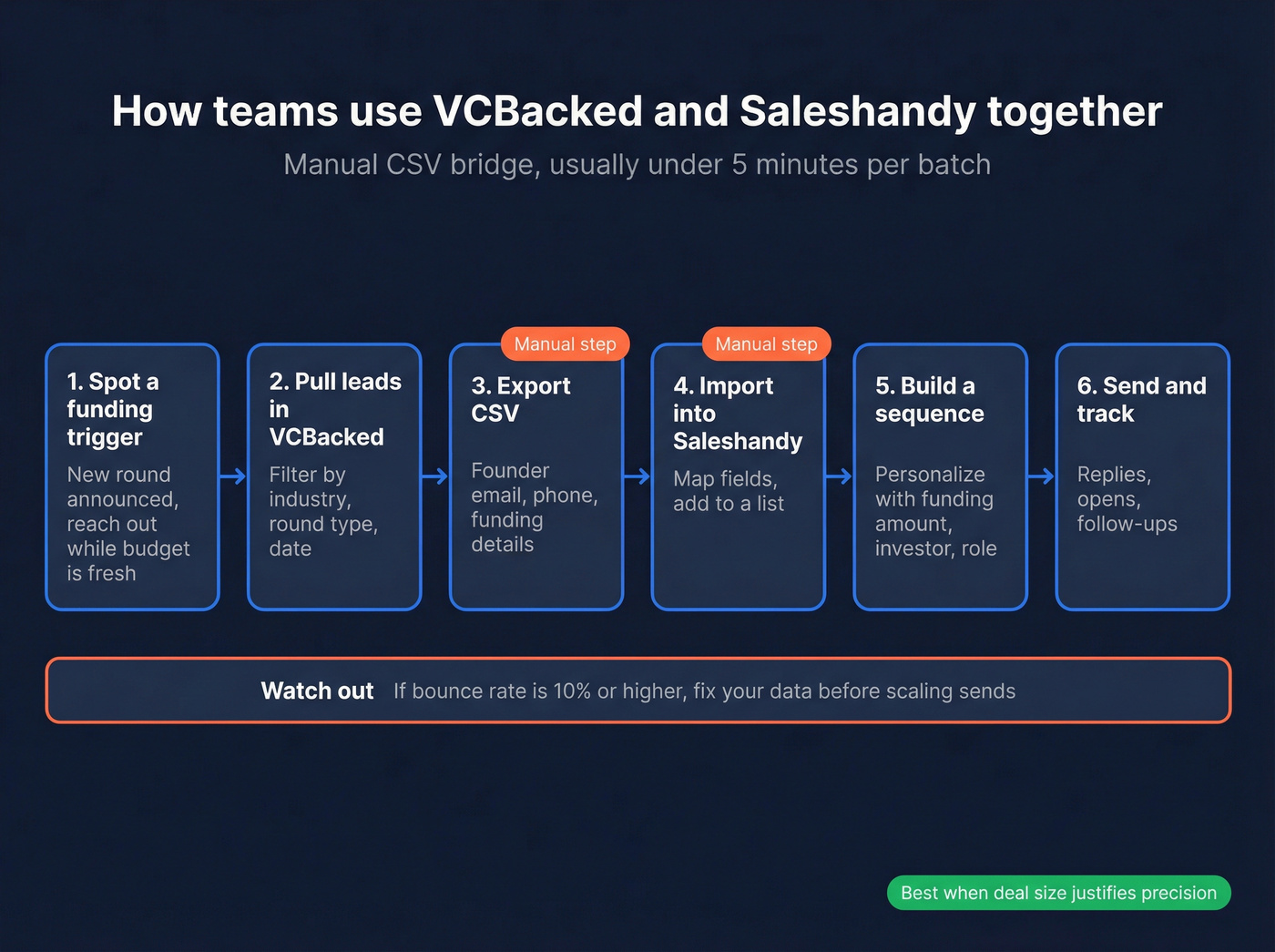 Workflow showing VCBacked export to Saleshandy import and sequencing