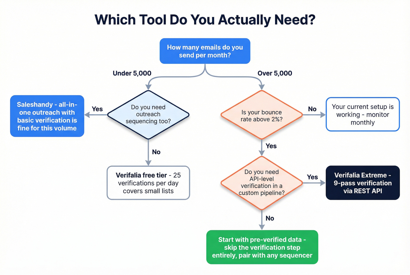 Decision tree for choosing Saleshandy, Verifalia, or pre-verified data
