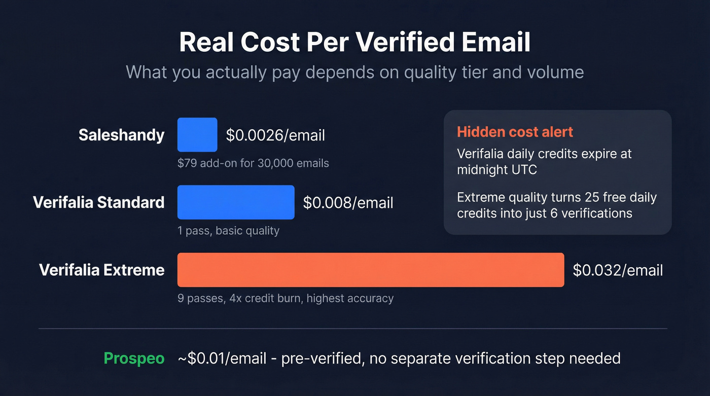 Per-email verification cost comparison across tiers
