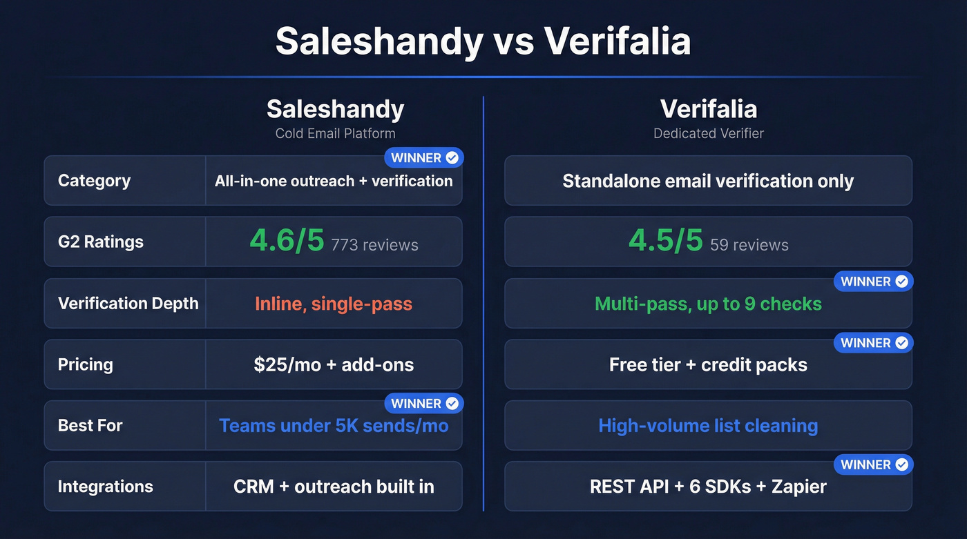 Saleshandy vs Verifalia head-to-head feature comparison diagram