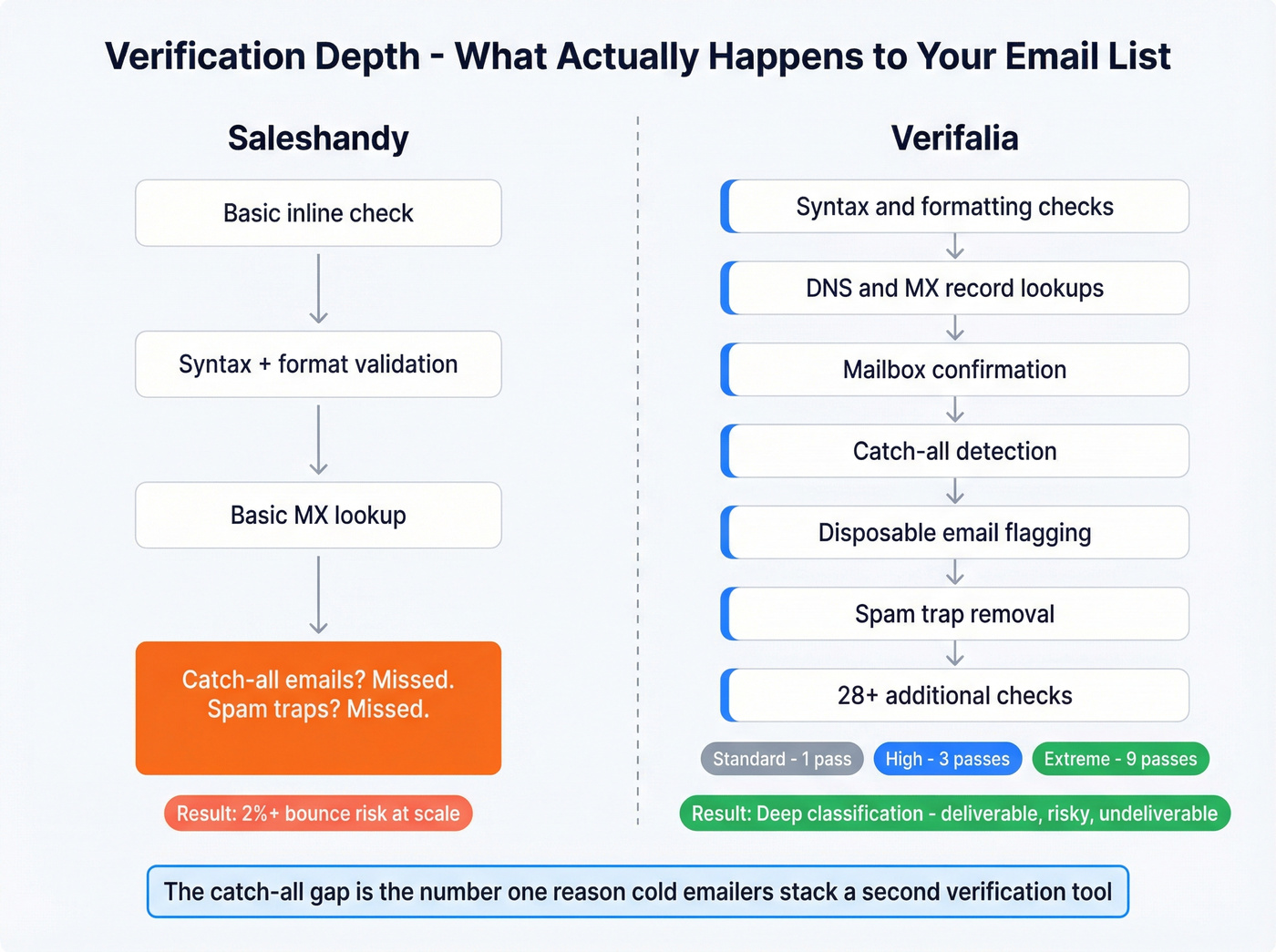 Verifalia multi-pass verification process vs Saleshandy inline check