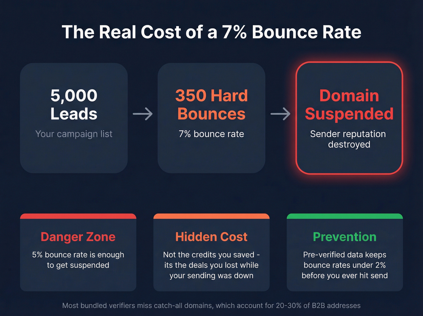 Bounce rate impact math on a 5000 lead campaign