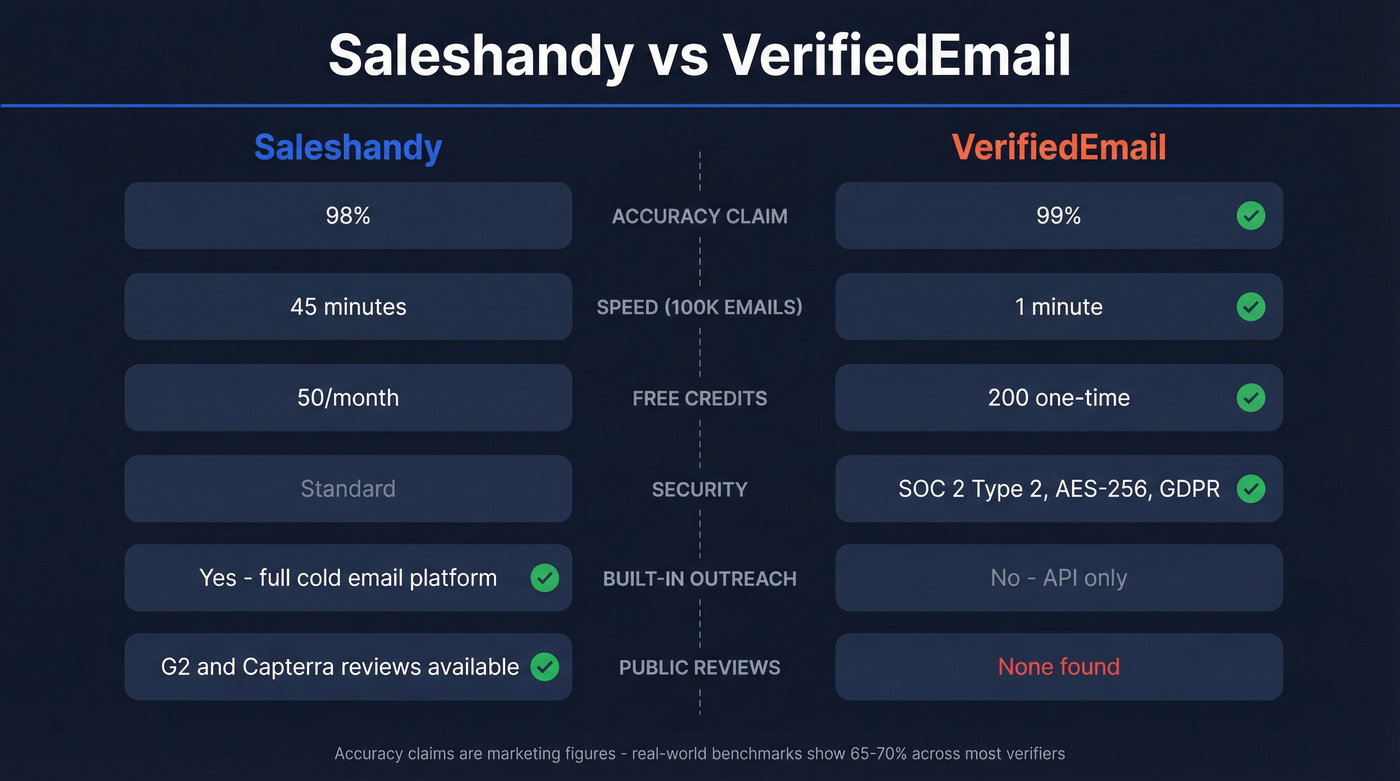 Saleshandy vs VerifiedEmail head-to-head feature comparison