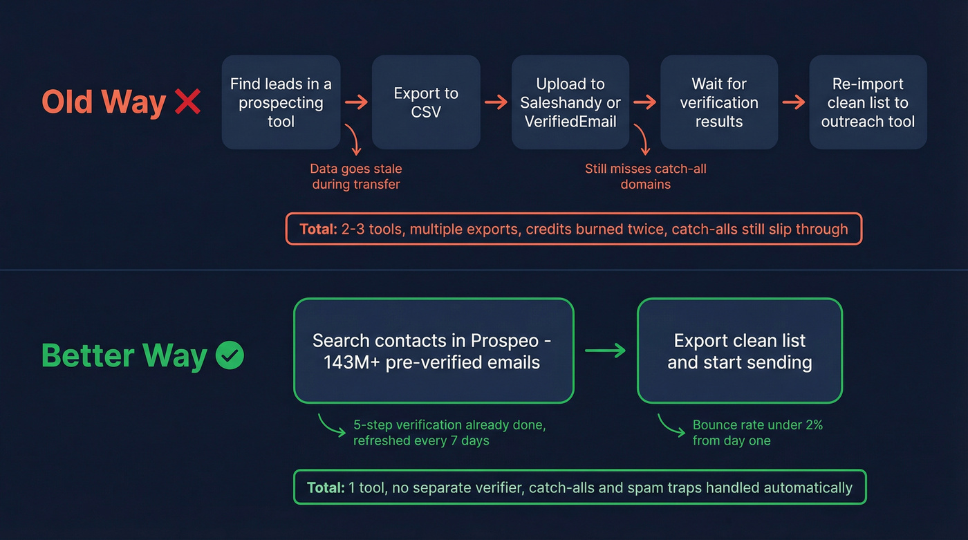 Two-tool verification workflow vs pre-verified data workflow