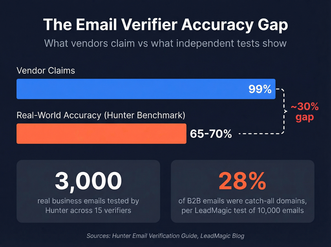 Email verifier accuracy gap between claimed and real-world results