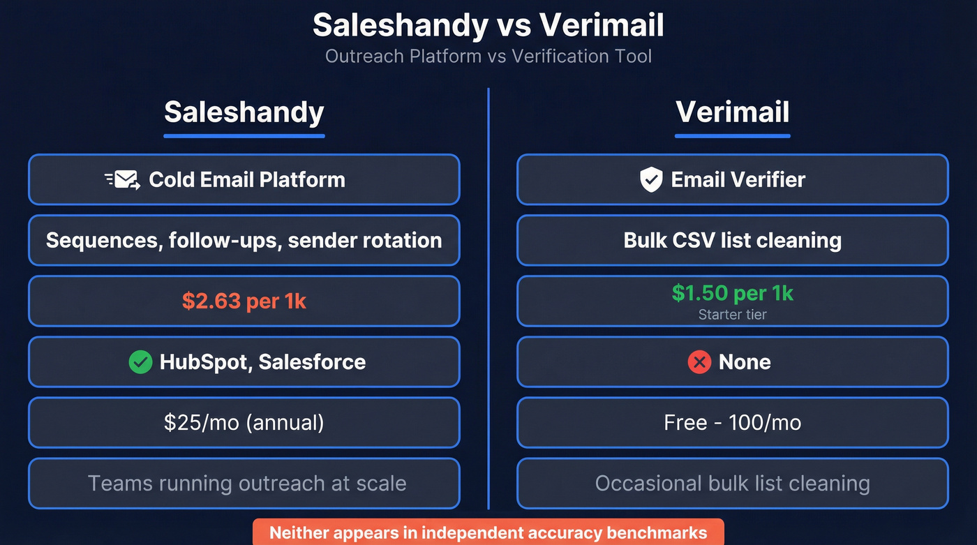 Saleshandy vs Verimail head-to-head feature and pricing comparison