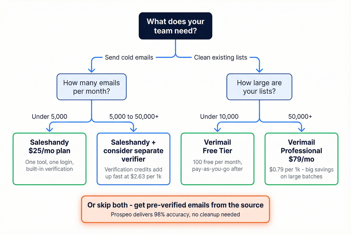 Decision tree for choosing Saleshandy vs Verimail by team type