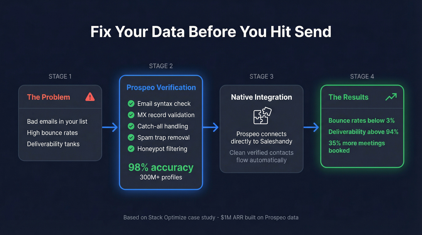 Data quality workflow showing Prospeo verification feeding into Saleshandy sequences