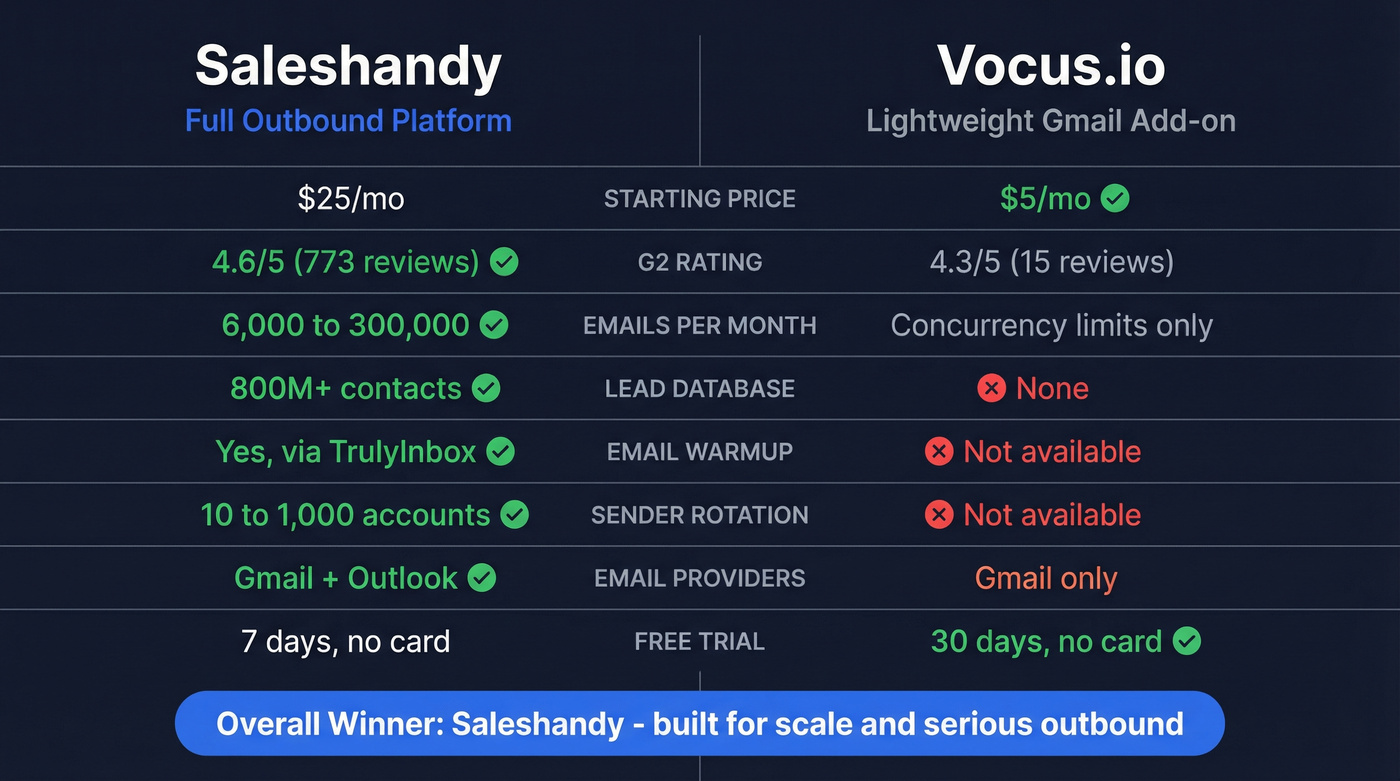 Saleshandy vs Vocus.io head-to-head feature comparison diagram