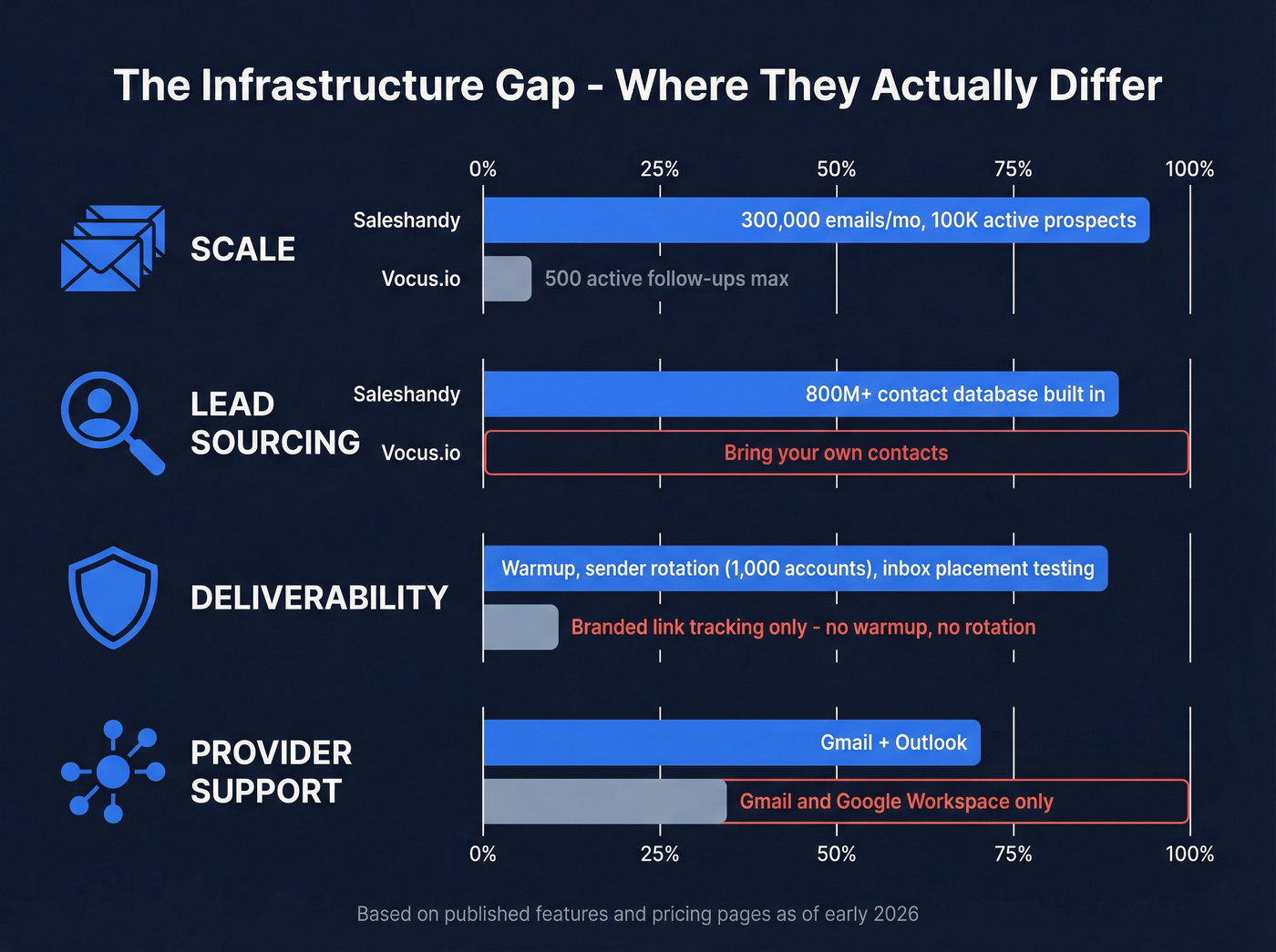 Infrastructure gap visualization between Saleshandy and Vocus.io across four dimensions