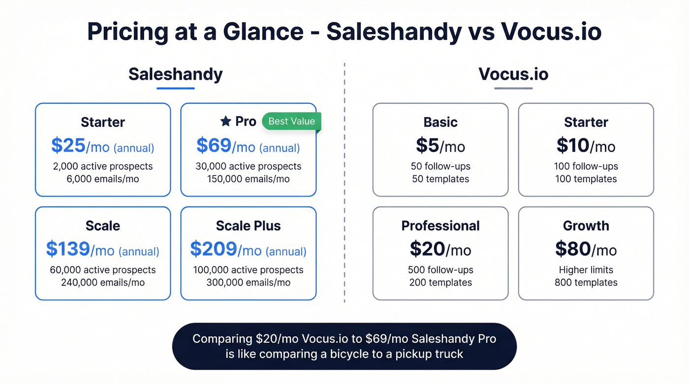 Side-by-side pricing tier comparison for Saleshandy and Vocus.io