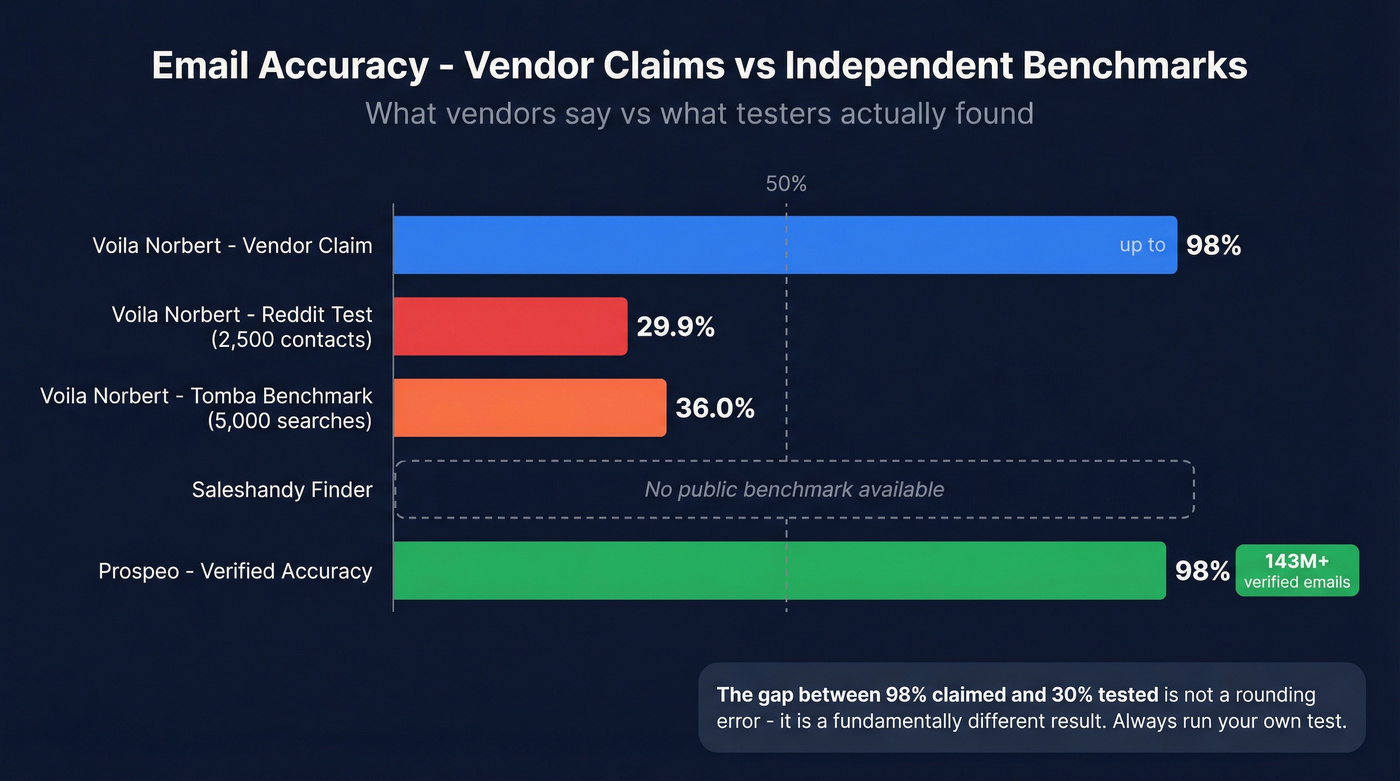 Email accuracy benchmarks comparing Voila Norbert and Prospeo