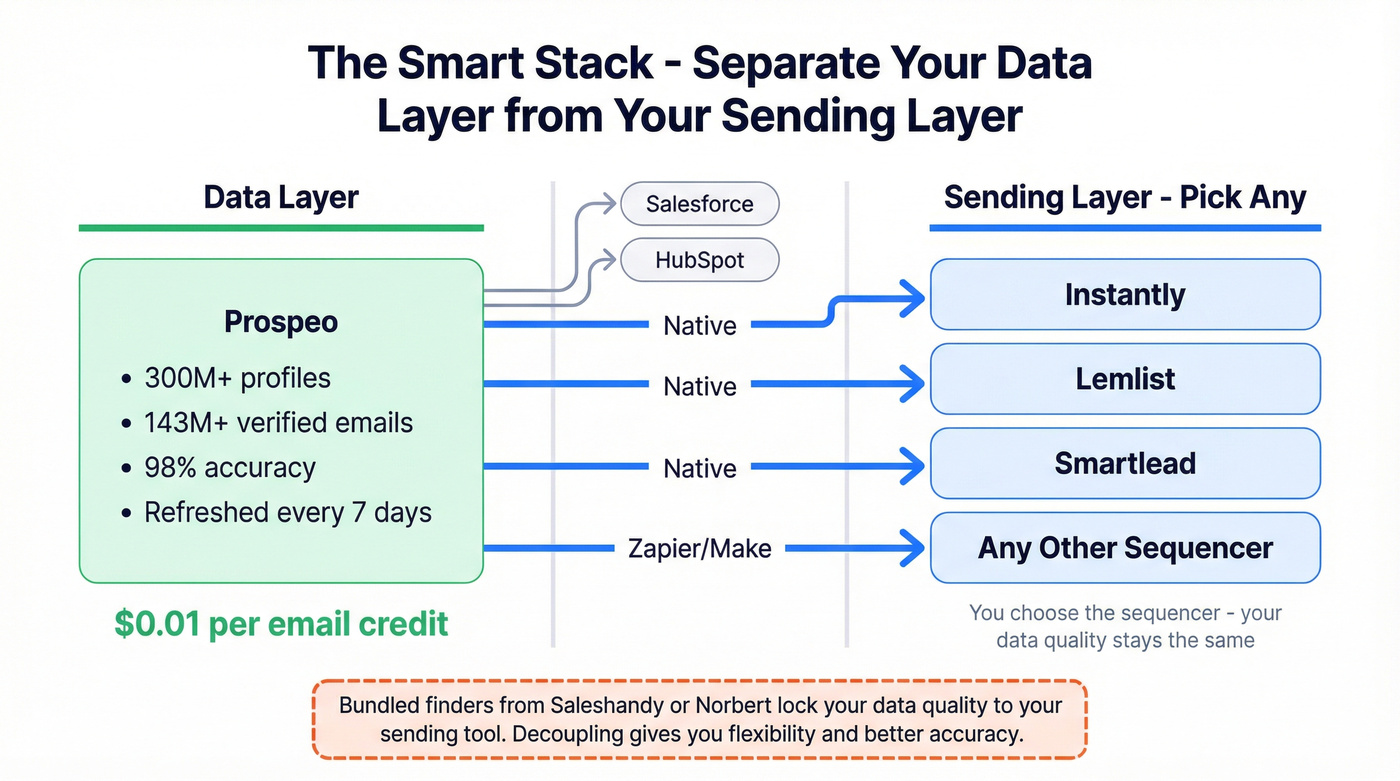 Data layer architecture showing Prospeo plugging into any sequencer