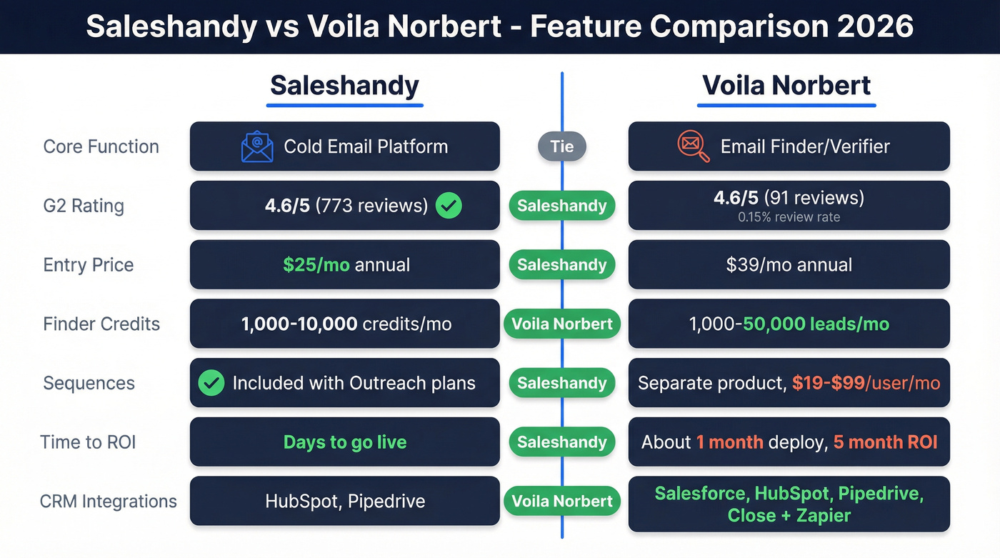 Saleshandy vs Voila Norbert feature comparison diagram
