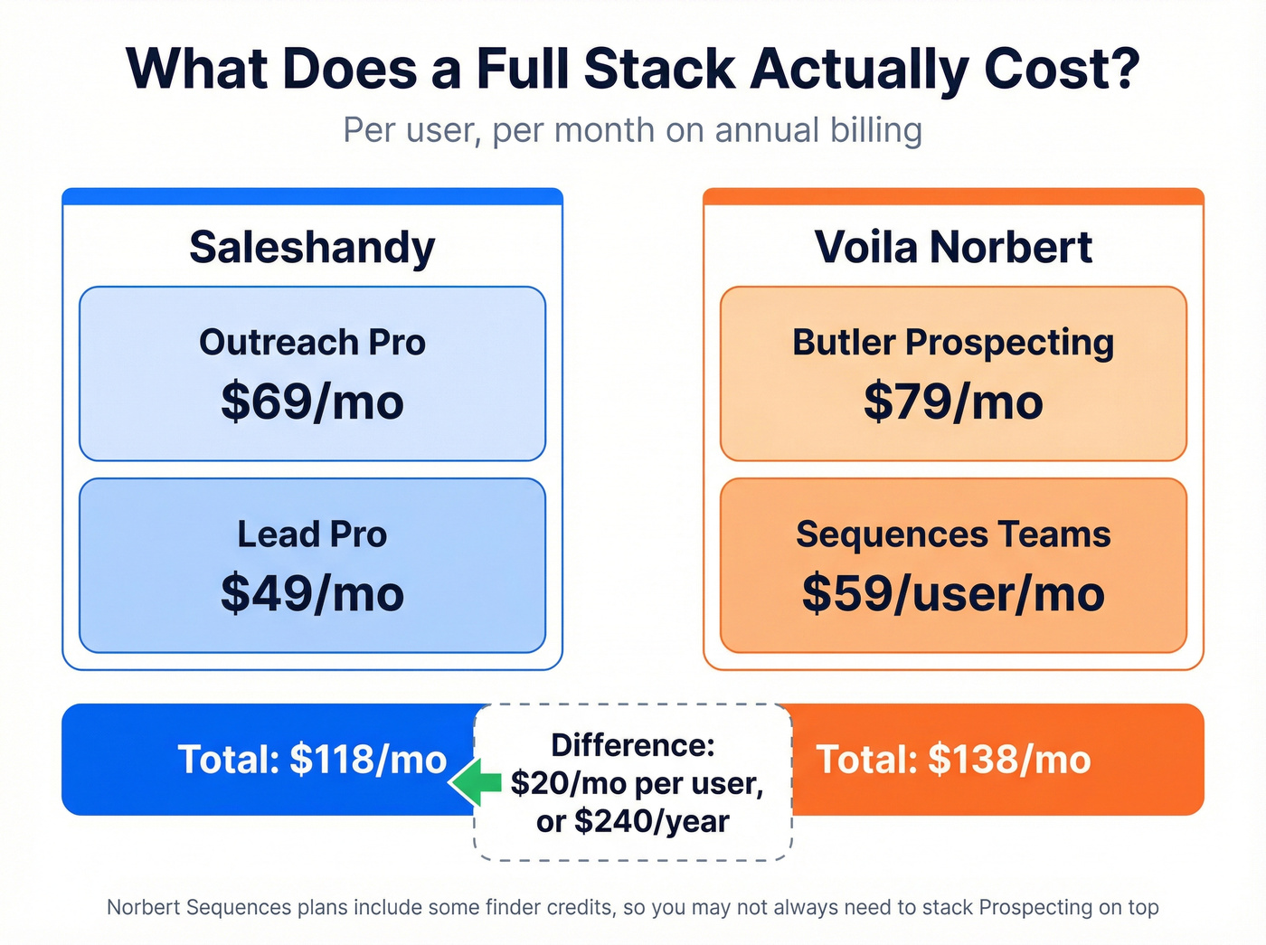 Saleshandy vs Voila Norbert full stack pricing breakdown