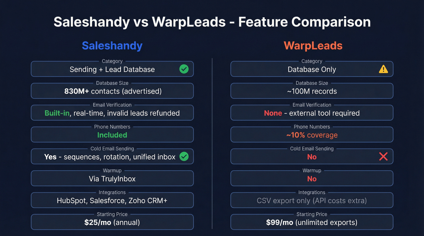 Saleshandy vs WarpLeads feature comparison side by side